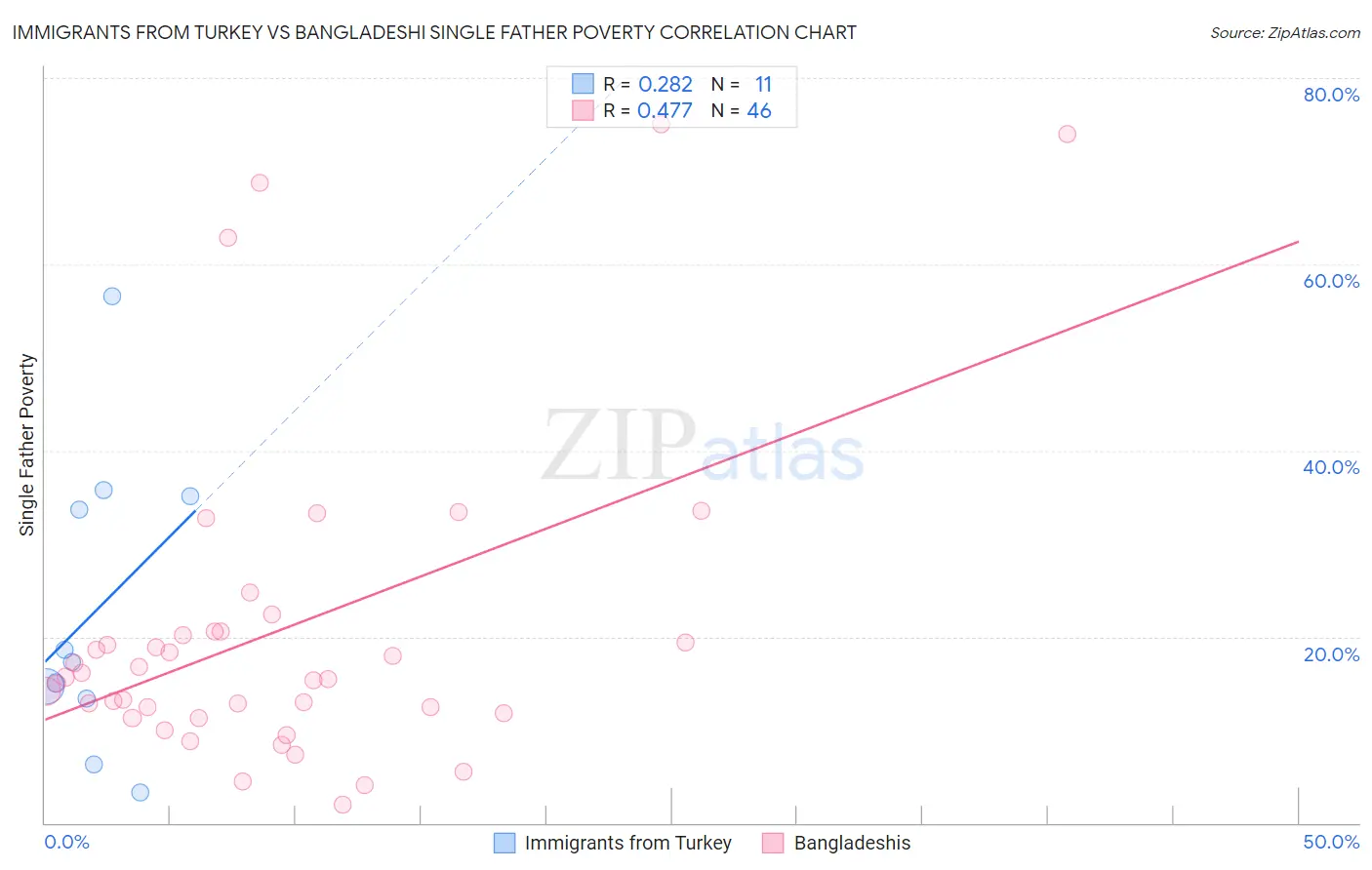 Immigrants from Turkey vs Bangladeshi Single Father Poverty