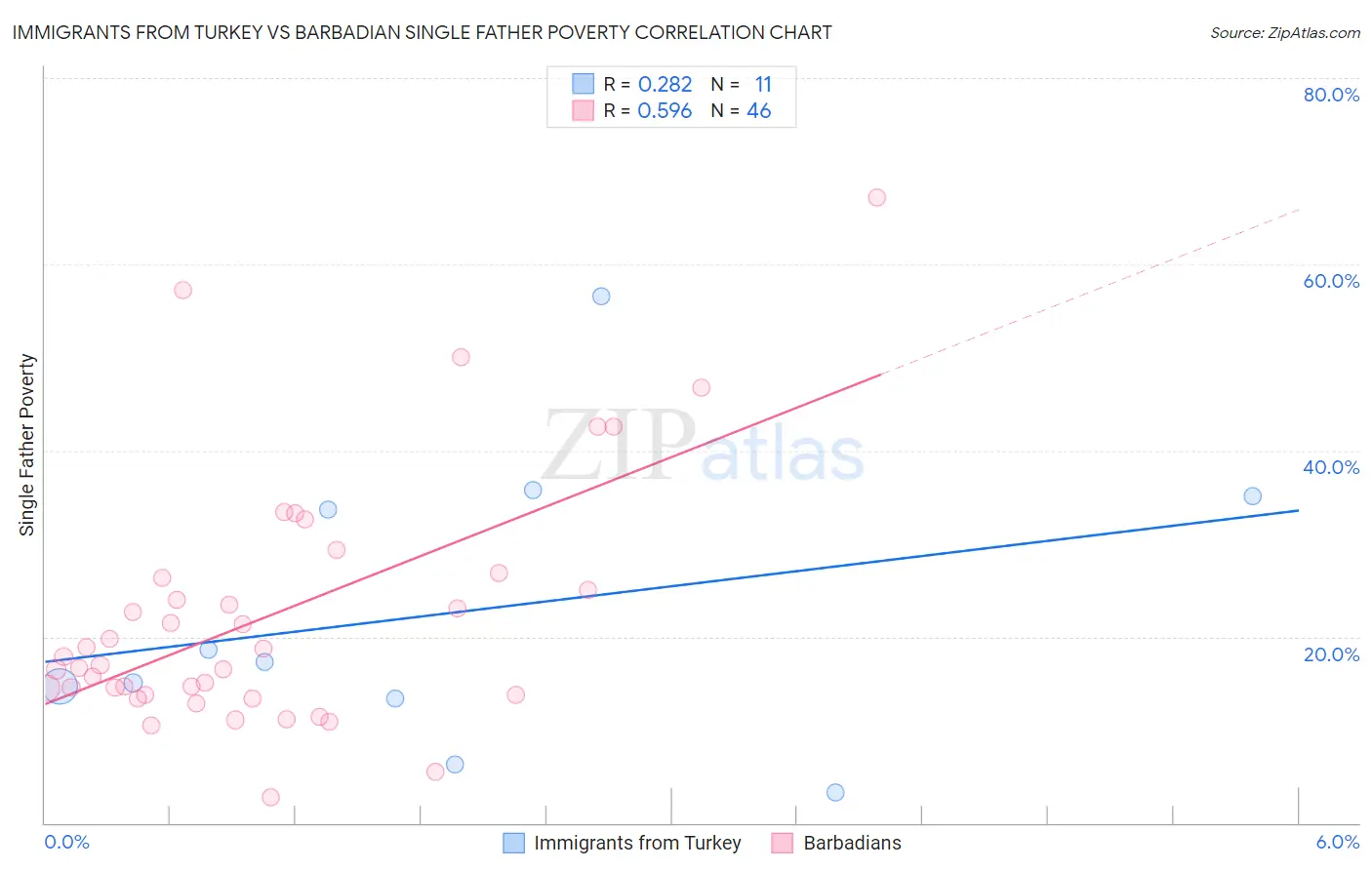 Immigrants from Turkey vs Barbadian Single Father Poverty