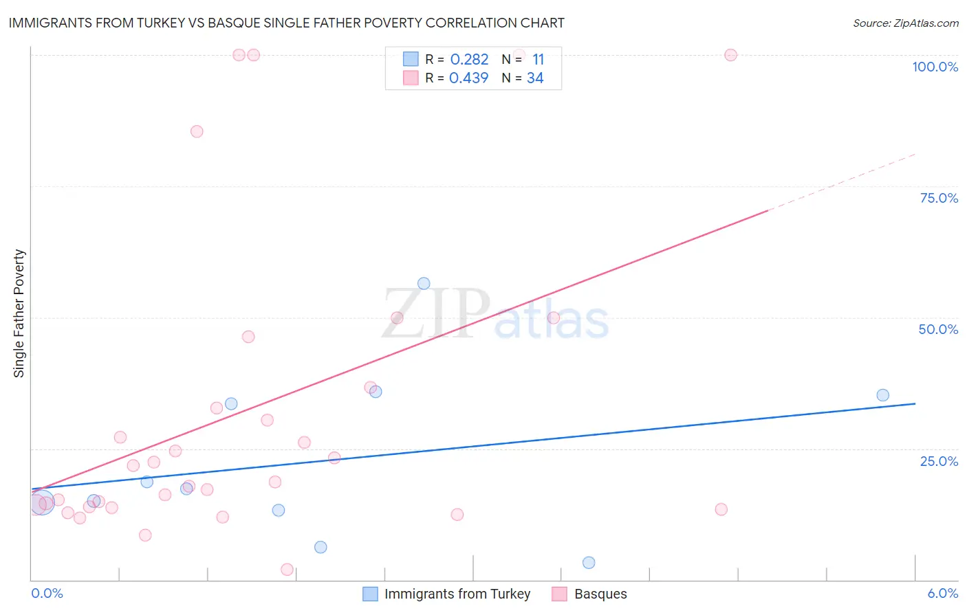 Immigrants from Turkey vs Basque Single Father Poverty