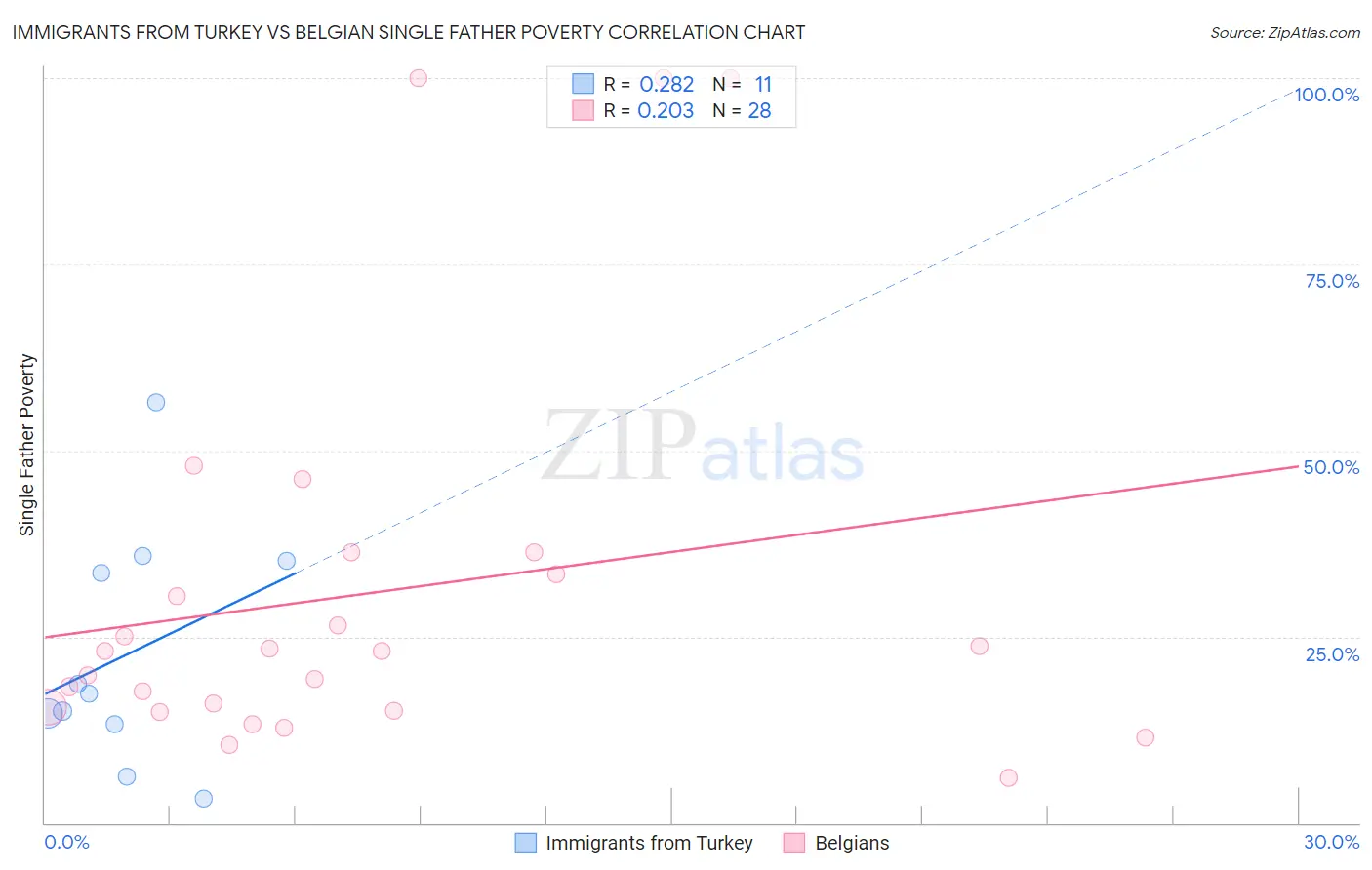 Immigrants from Turkey vs Belgian Single Father Poverty