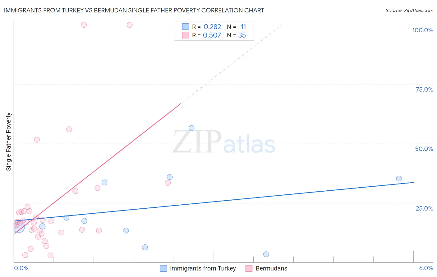 Immigrants from Turkey vs Bermudan Single Father Poverty