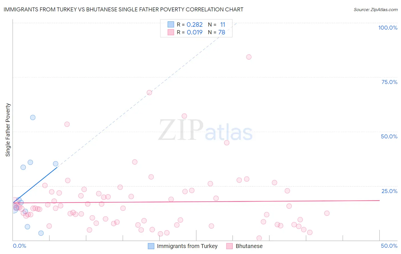 Immigrants from Turkey vs Bhutanese Single Father Poverty