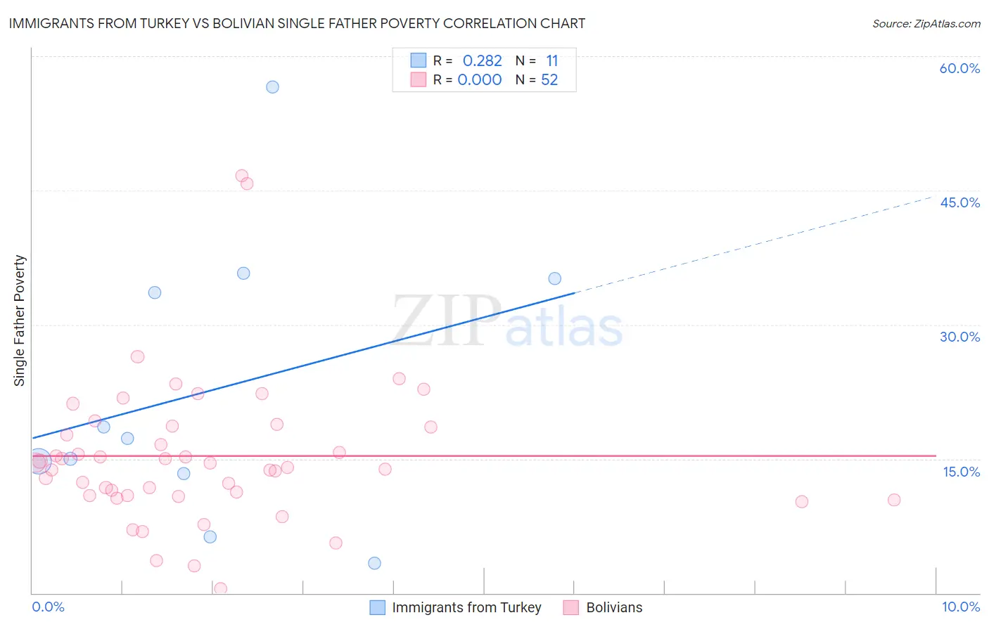 Immigrants from Turkey vs Bolivian Single Father Poverty