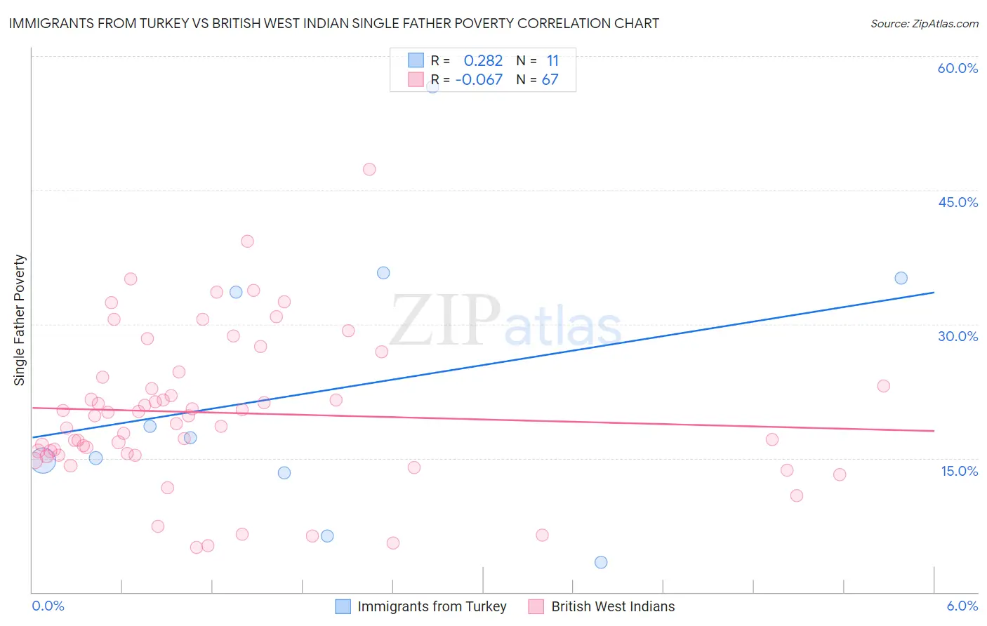 Immigrants from Turkey vs British West Indian Single Father Poverty