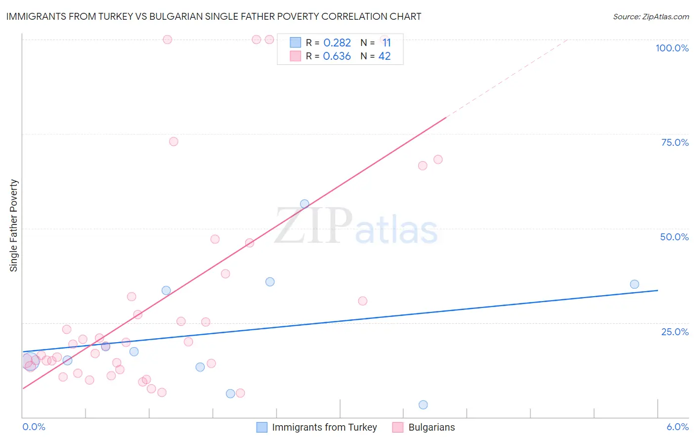 Immigrants from Turkey vs Bulgarian Single Father Poverty