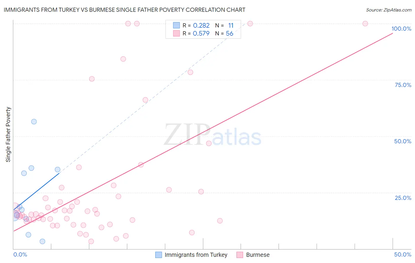 Immigrants from Turkey vs Burmese Single Father Poverty