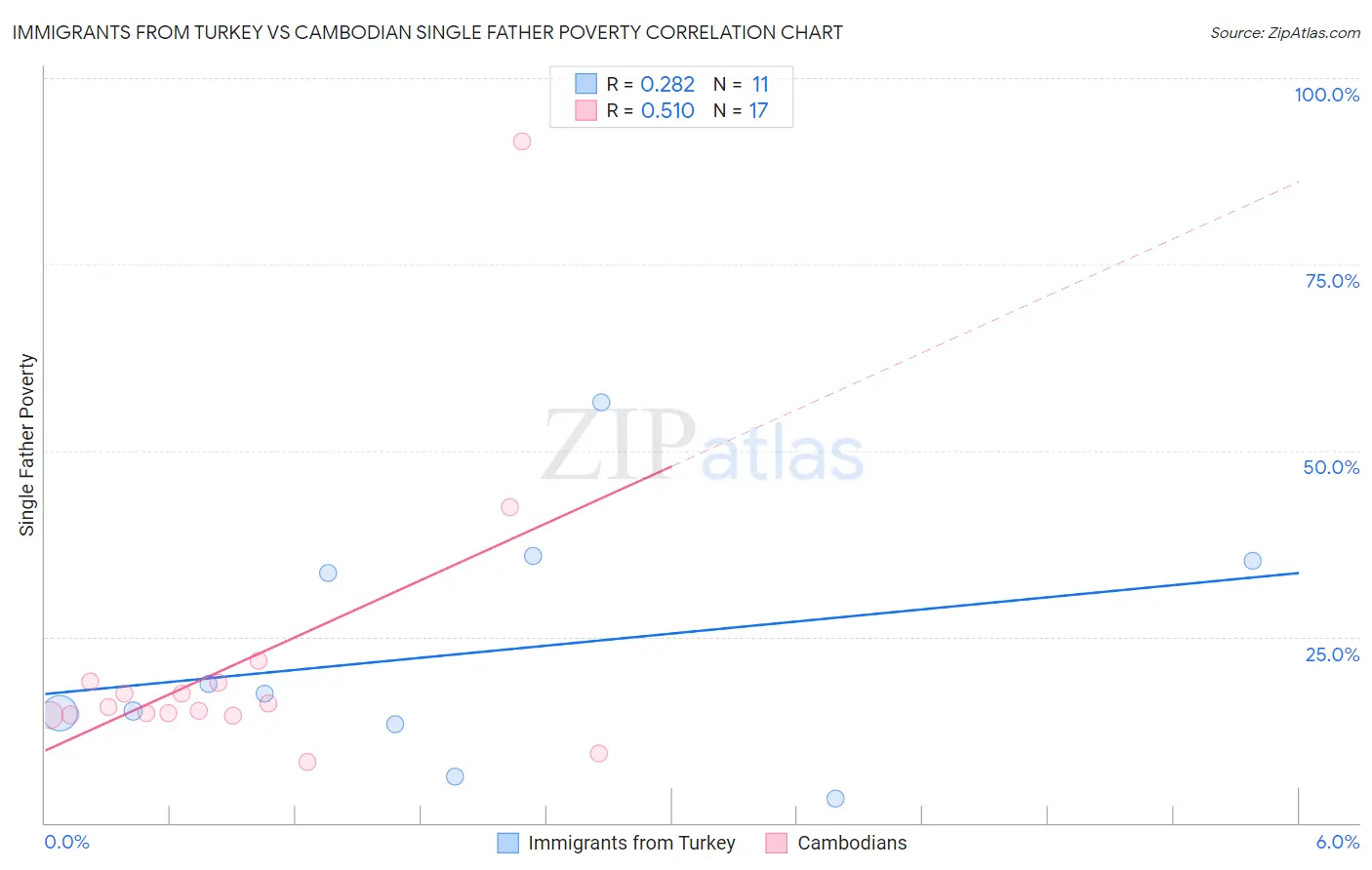 Immigrants from Turkey vs Cambodian Single Father Poverty