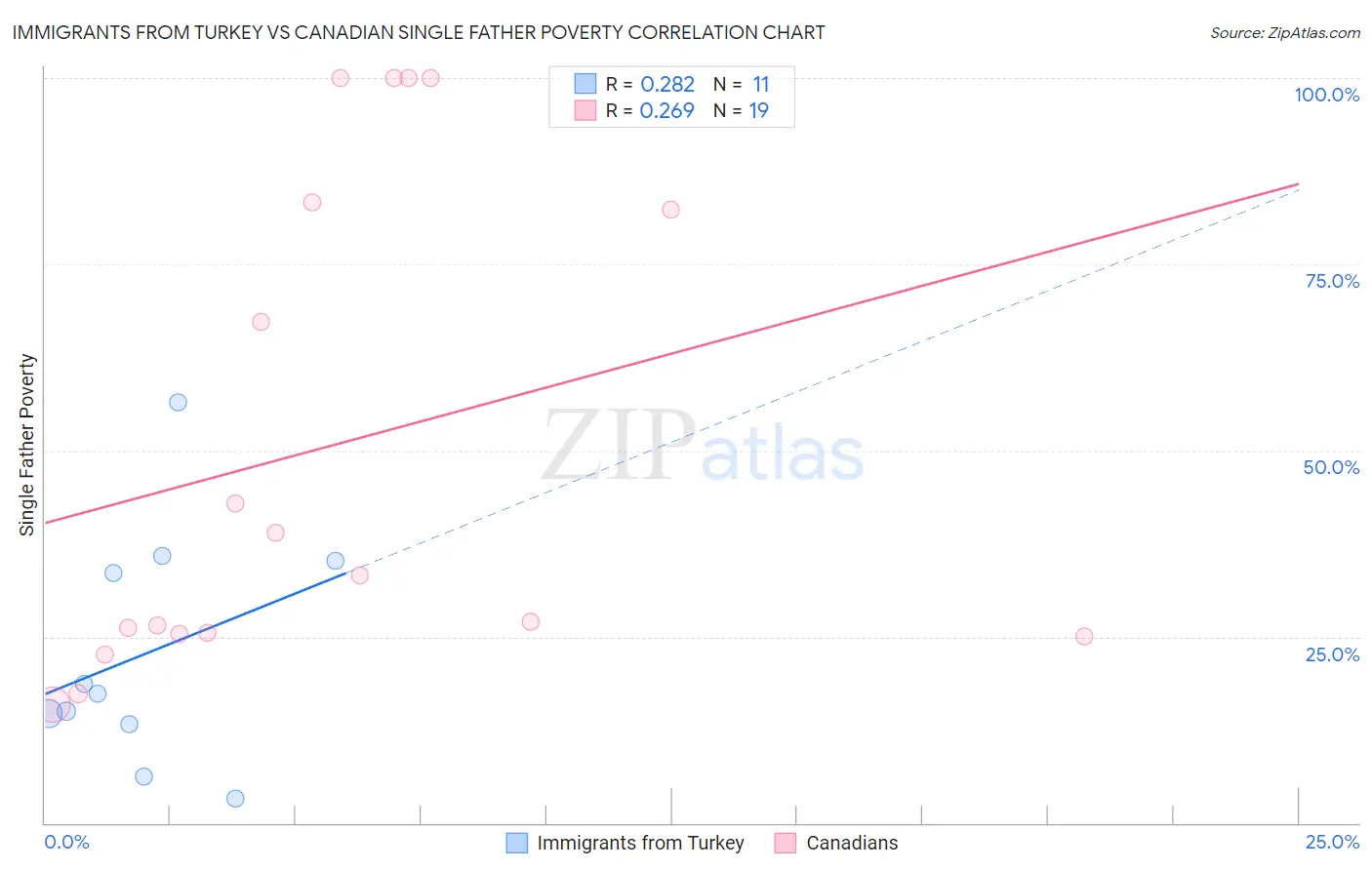 Immigrants from Turkey vs Canadian Single Father Poverty