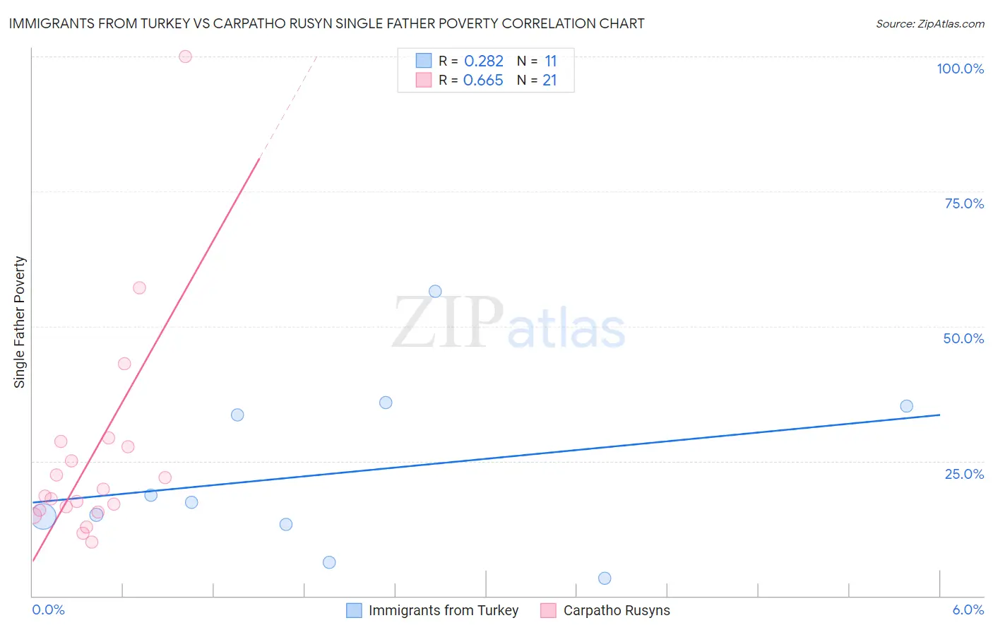 Immigrants from Turkey vs Carpatho Rusyn Single Father Poverty