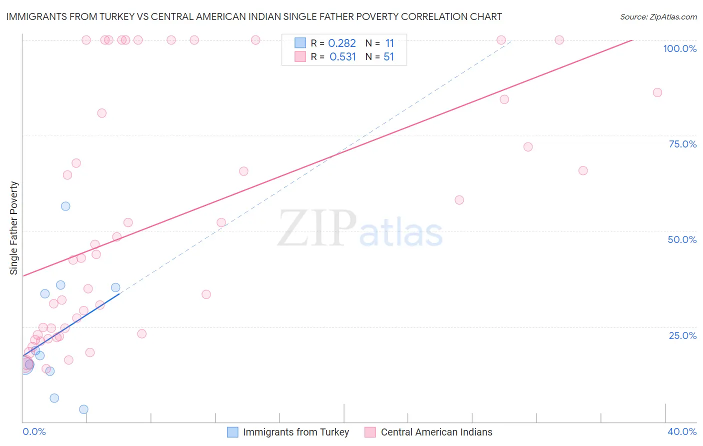 Immigrants from Turkey vs Central American Indian Single Father Poverty