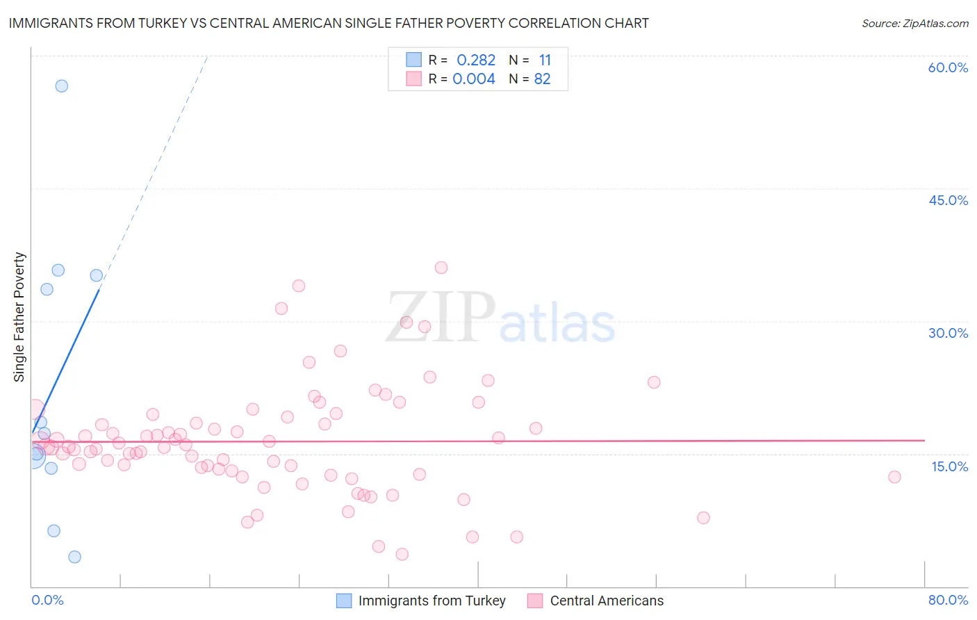 Immigrants from Turkey vs Central American Single Father Poverty