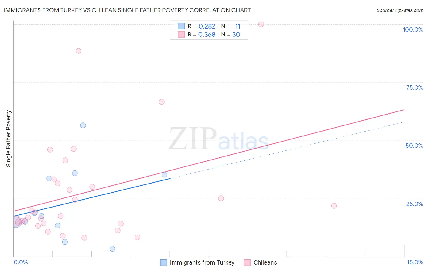 Immigrants from Turkey vs Chilean Single Father Poverty