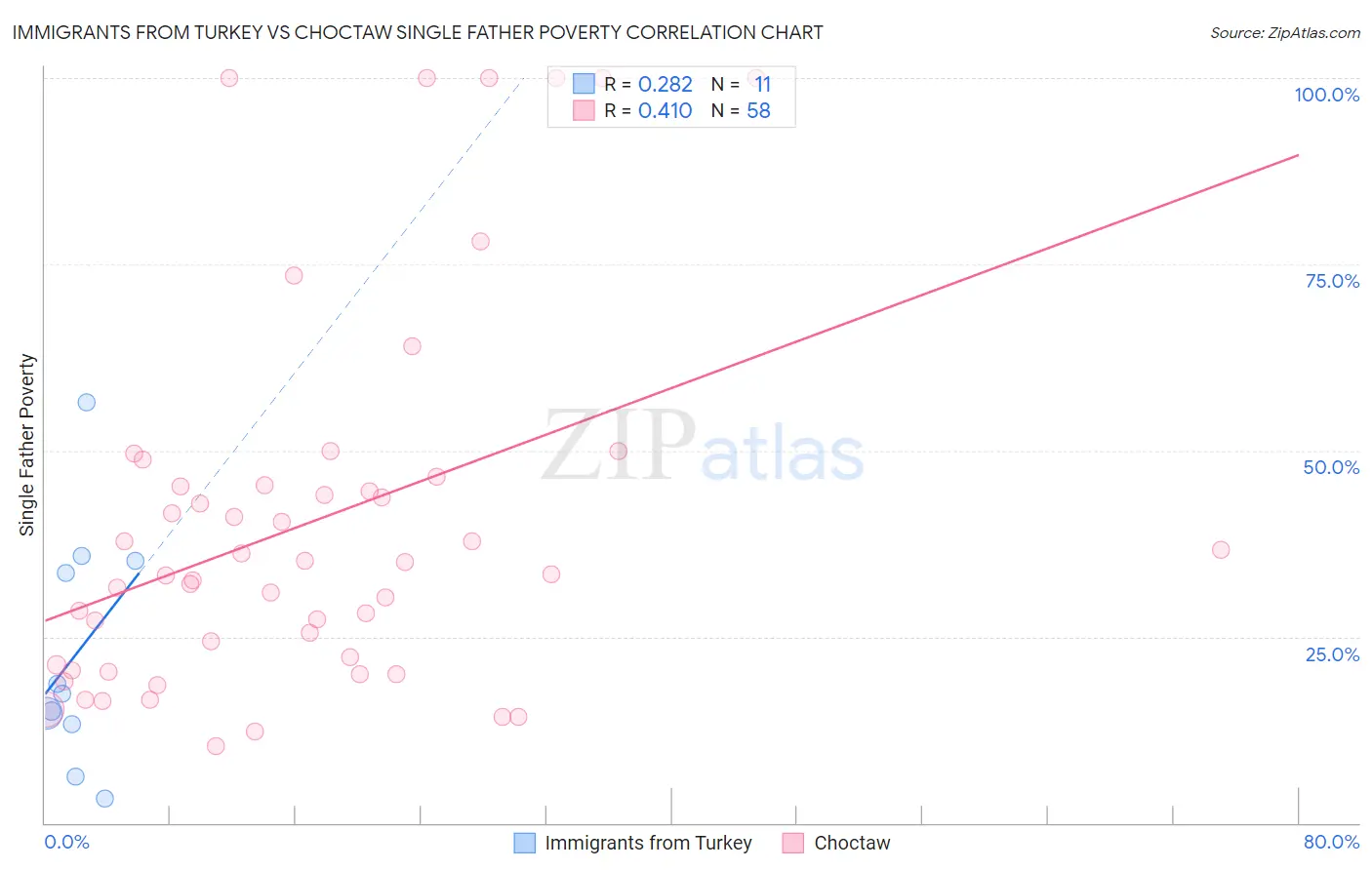 Immigrants from Turkey vs Choctaw Single Father Poverty