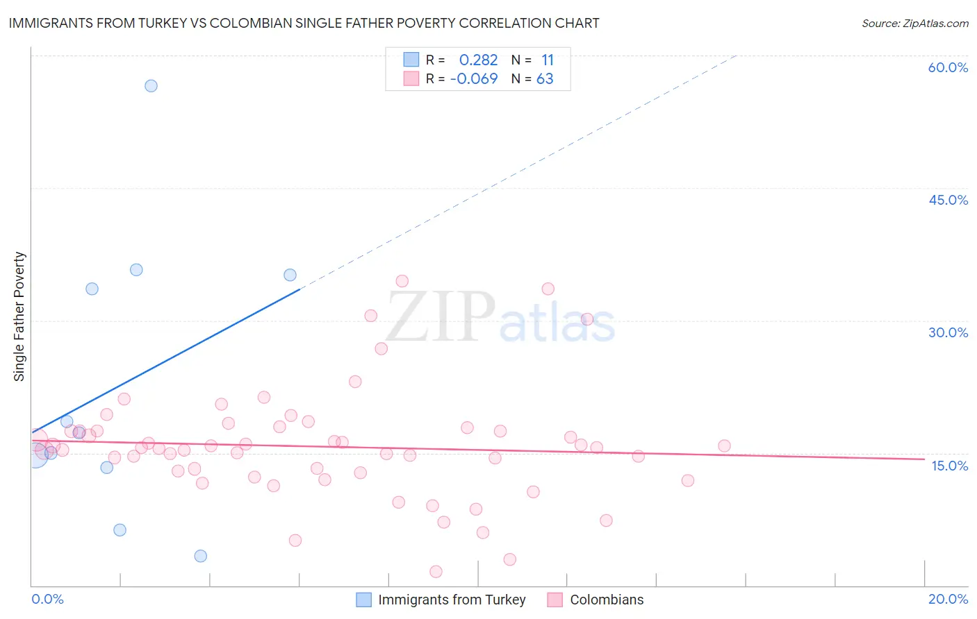 Immigrants from Turkey vs Colombian Single Father Poverty