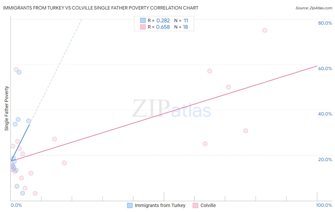 Immigrants from Turkey vs Colville Single Father Poverty