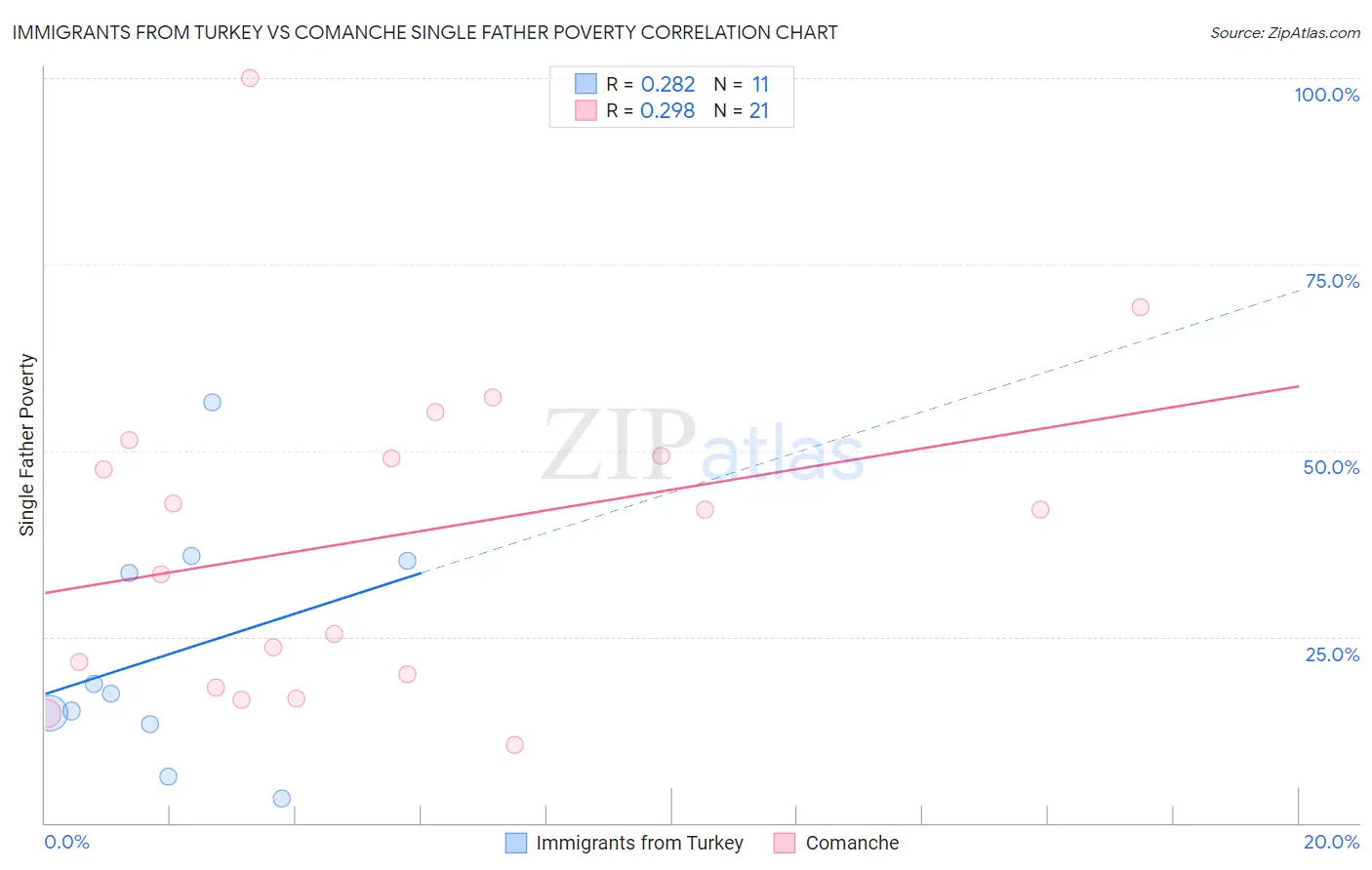 Immigrants from Turkey vs Comanche Single Father Poverty