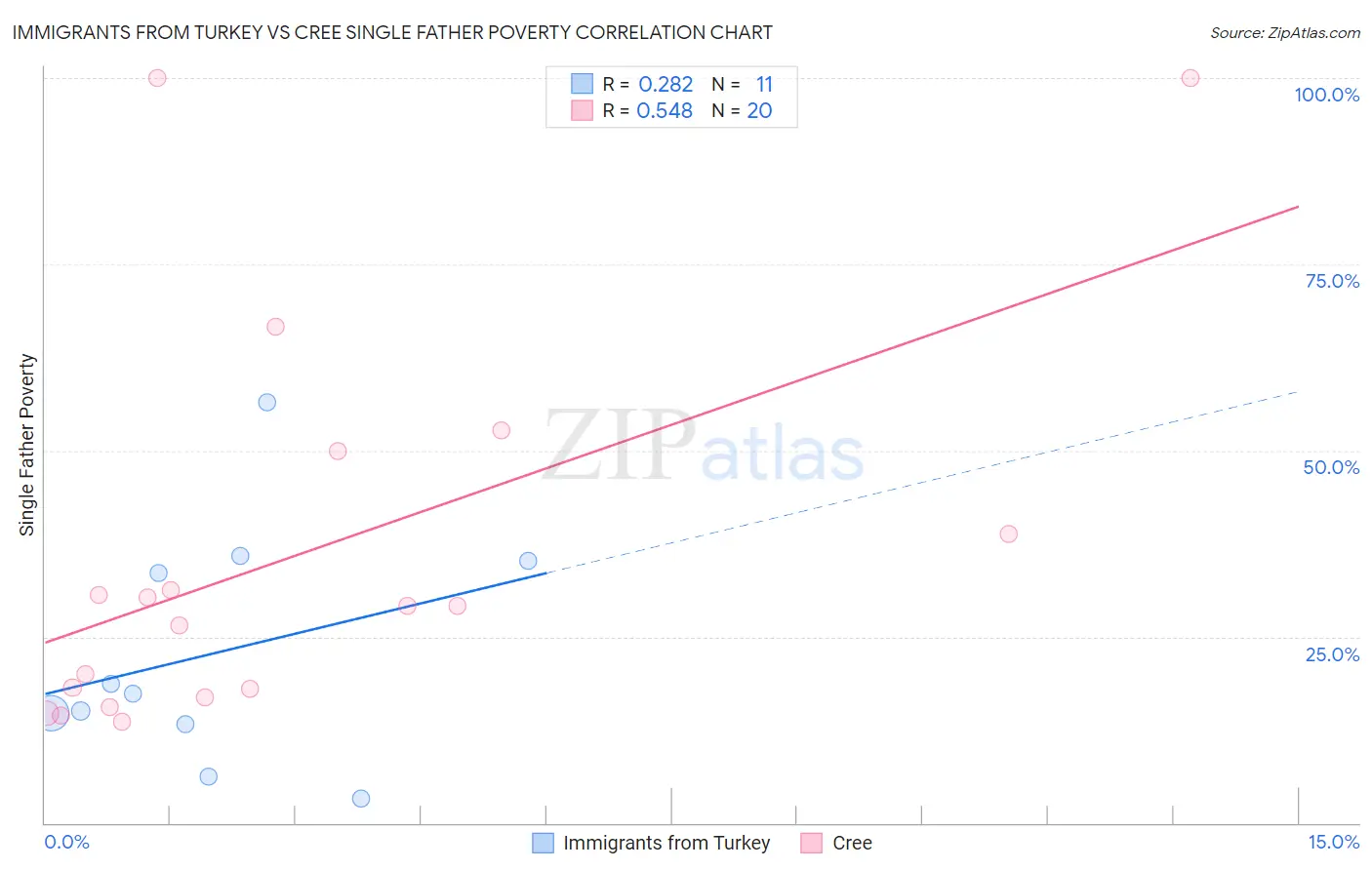 Immigrants from Turkey vs Cree Single Father Poverty