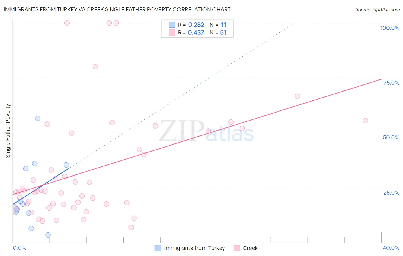 Immigrants from Turkey vs Creek Single Father Poverty