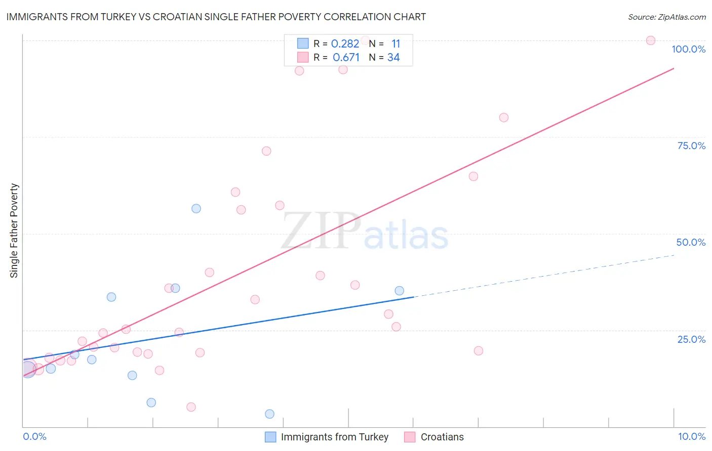 Immigrants from Turkey vs Croatian Single Father Poverty