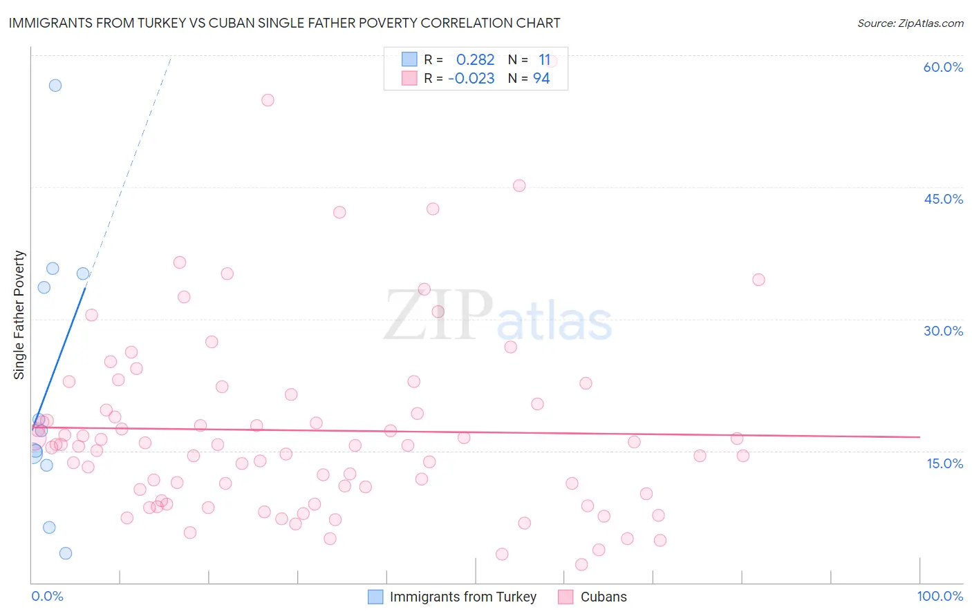 Immigrants from Turkey vs Cuban Single Father Poverty