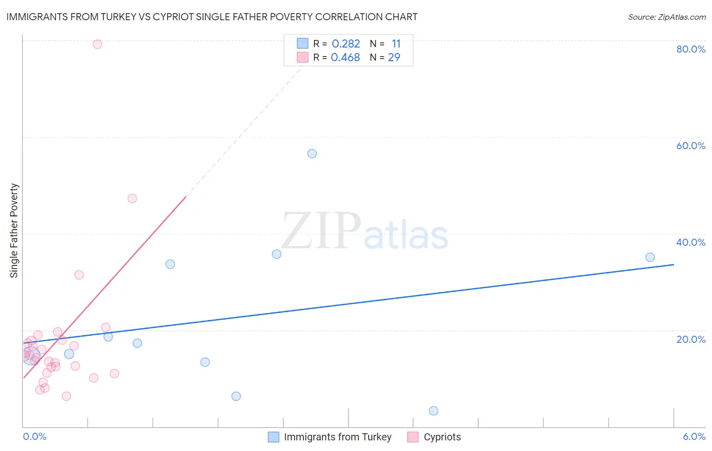 Immigrants from Turkey vs Cypriot Single Father Poverty