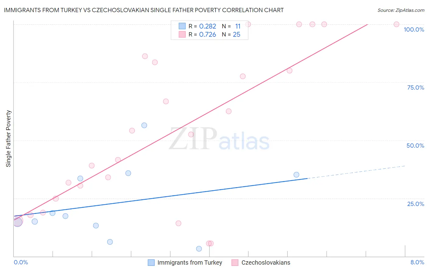 Immigrants from Turkey vs Czechoslovakian Single Father Poverty