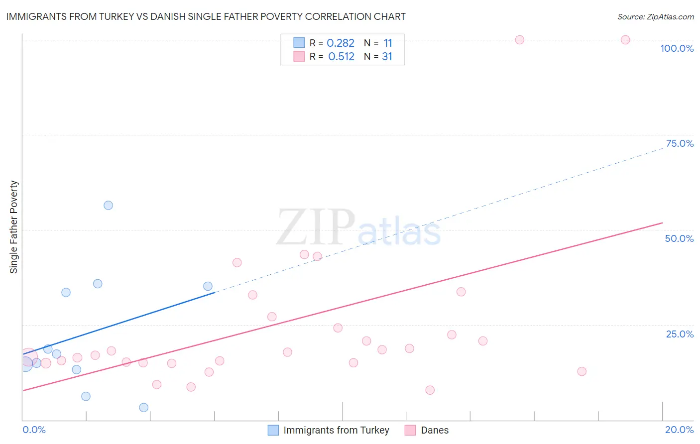 Immigrants from Turkey vs Danish Single Father Poverty