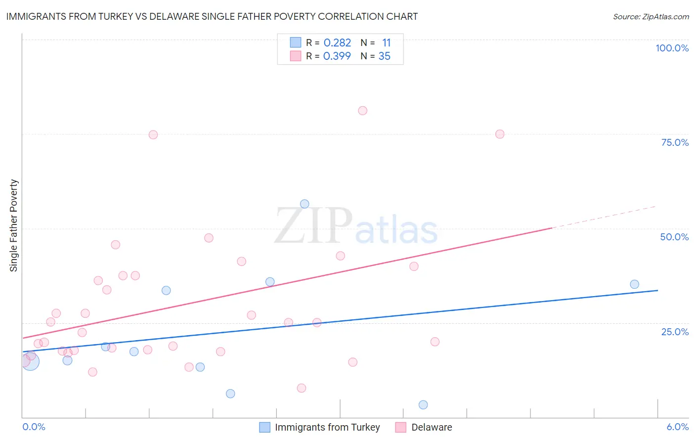 Immigrants from Turkey vs Delaware Single Father Poverty