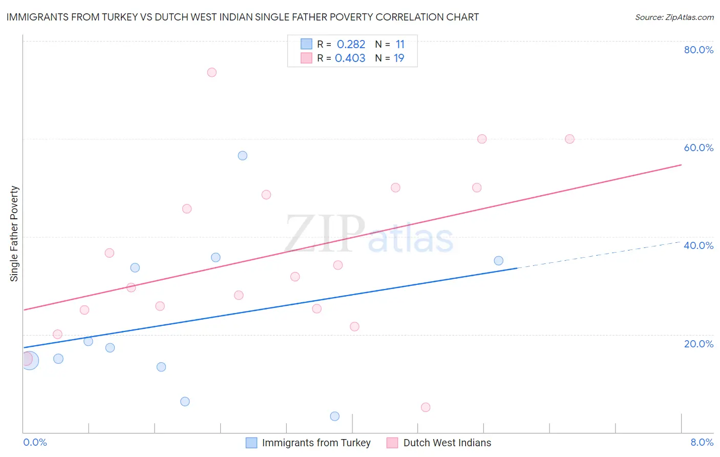 Immigrants from Turkey vs Dutch West Indian Single Father Poverty