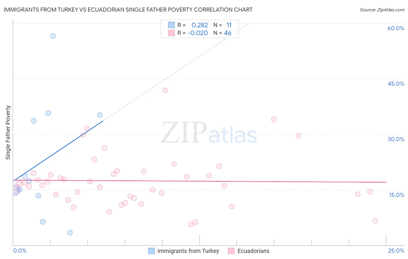 Immigrants from Turkey vs Ecuadorian Single Father Poverty