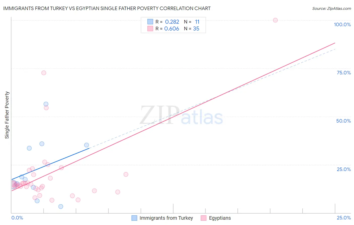 Immigrants from Turkey vs Egyptian Single Father Poverty