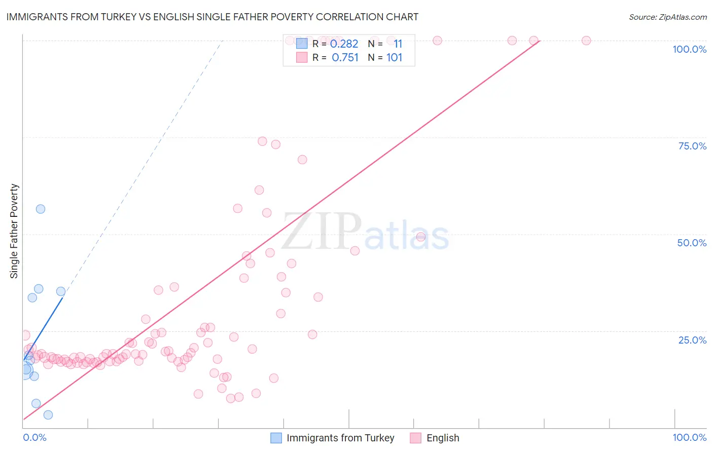 Immigrants from Turkey vs English Single Father Poverty