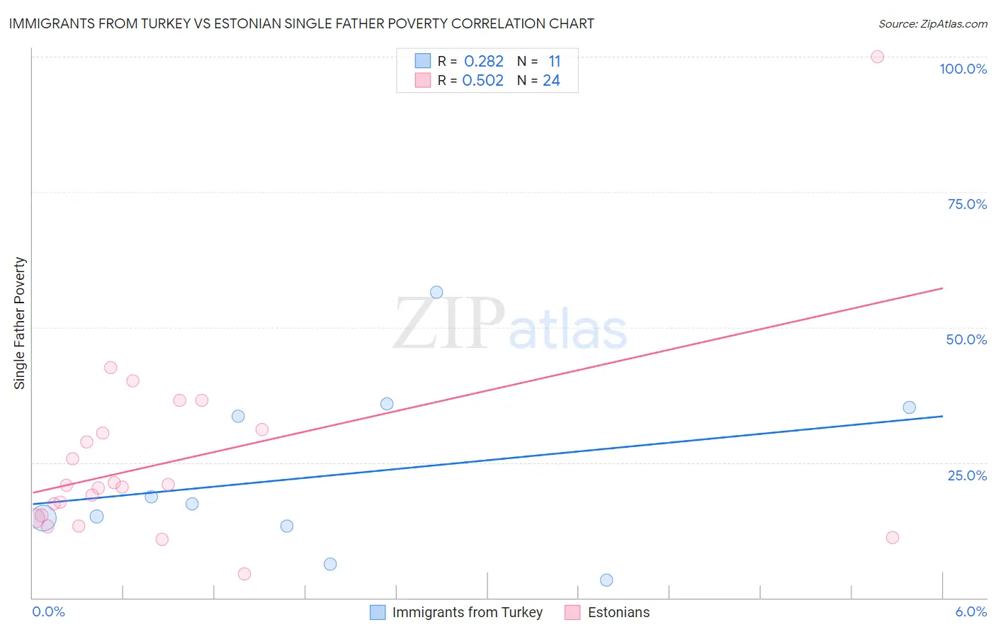 Immigrants from Turkey vs Estonian Single Father Poverty