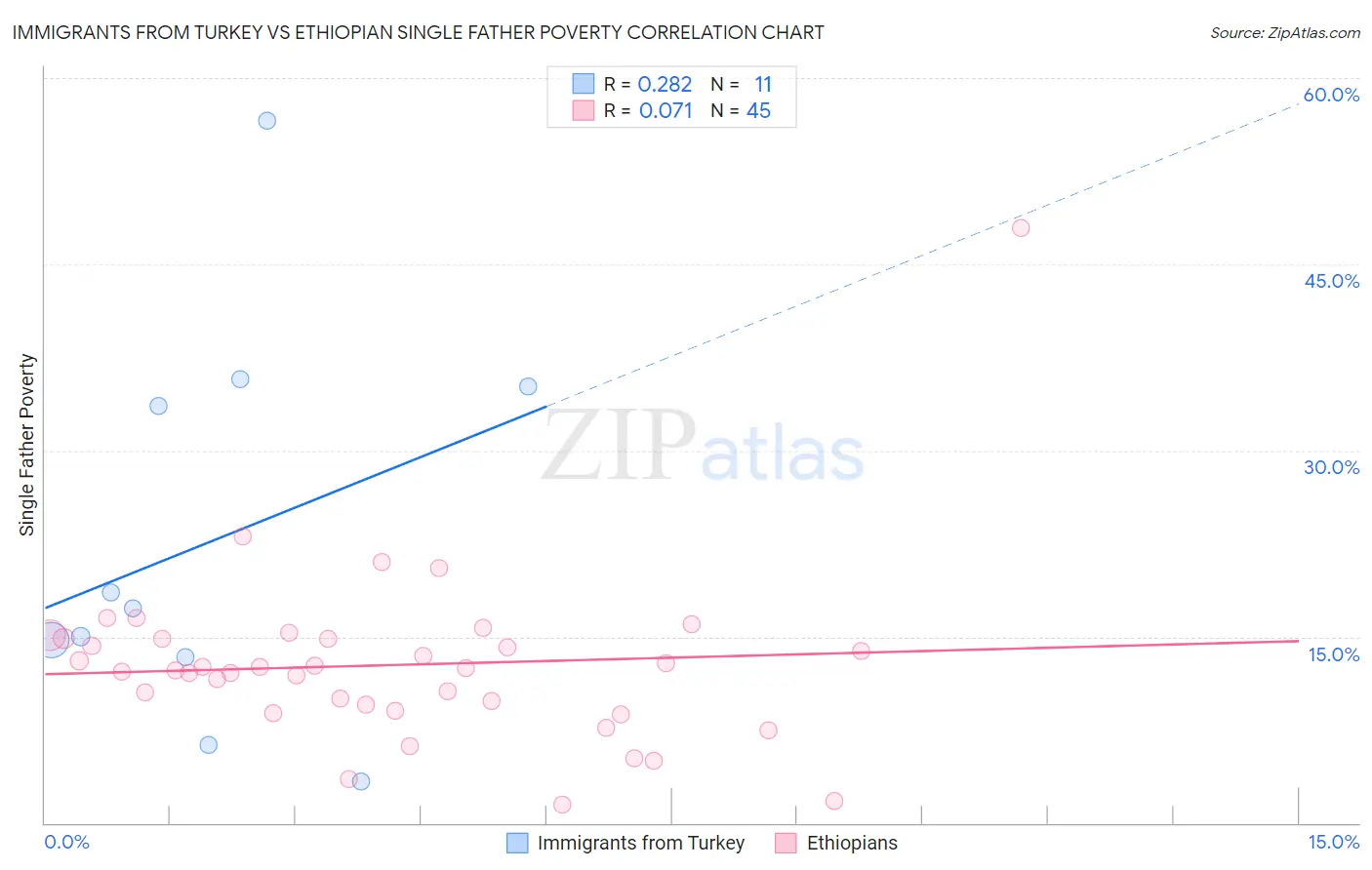 Immigrants from Turkey vs Ethiopian Single Father Poverty