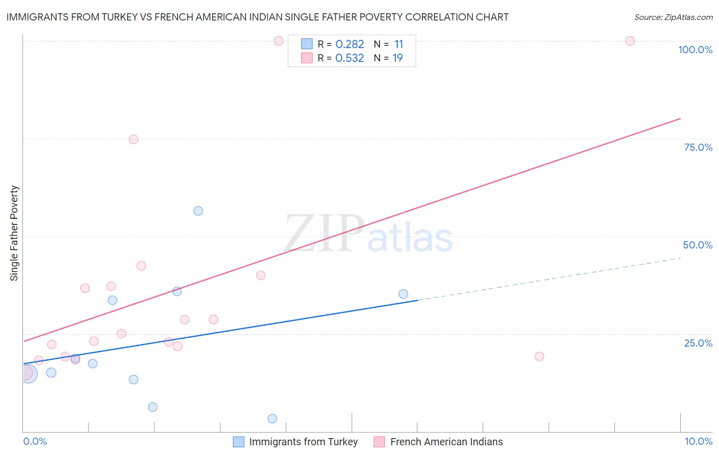 Immigrants from Turkey vs French American Indian Single Father Poverty