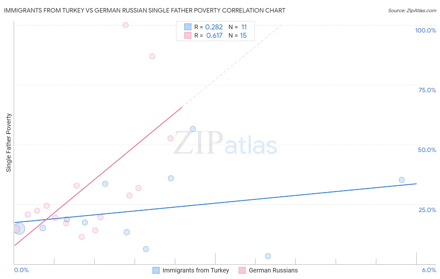 Immigrants from Turkey vs German Russian Single Father Poverty