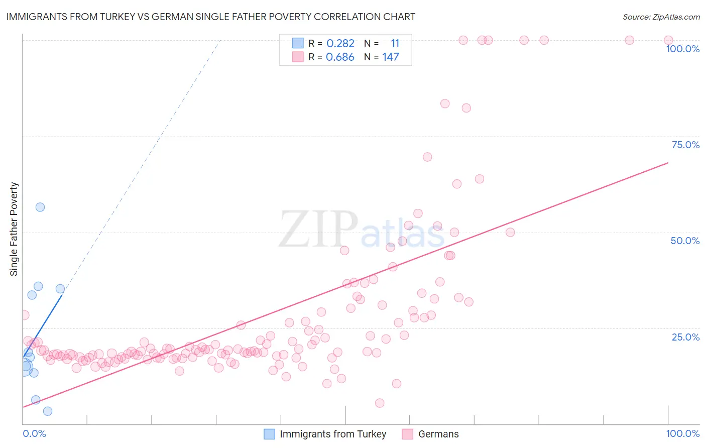 Immigrants from Turkey vs German Single Father Poverty
