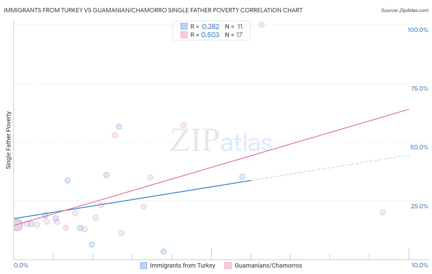 Immigrants from Turkey vs Guamanian/Chamorro Single Father Poverty