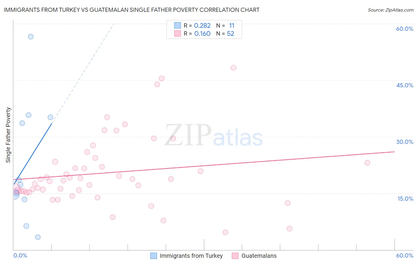 Immigrants from Turkey vs Guatemalan Single Father Poverty
