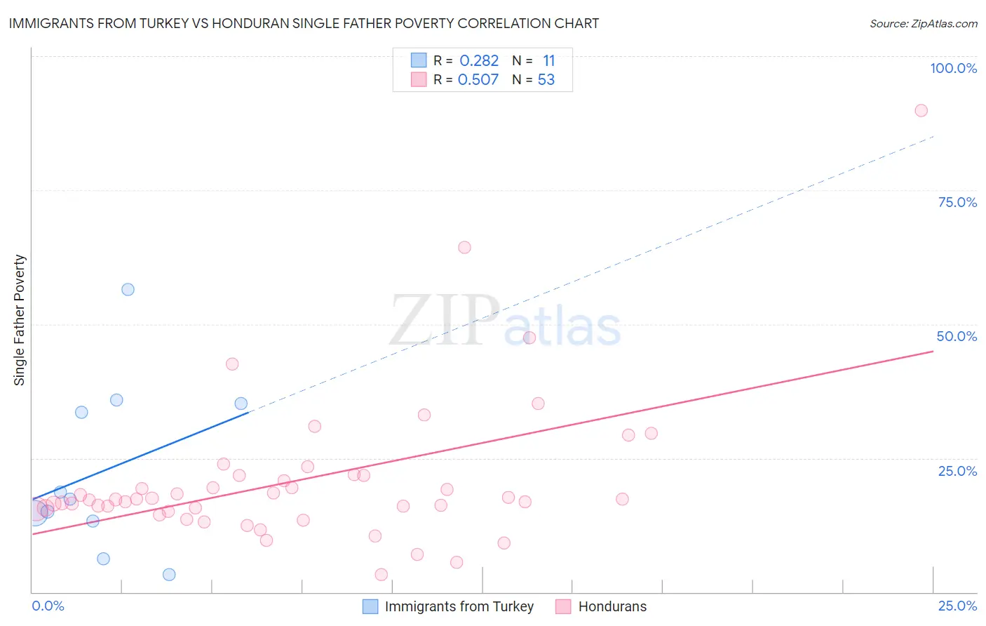 Immigrants from Turkey vs Honduran Single Father Poverty