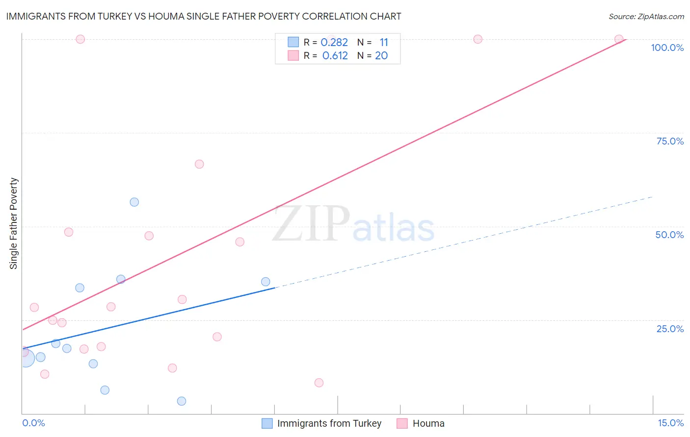 Immigrants from Turkey vs Houma Single Father Poverty