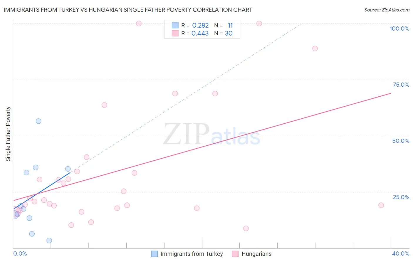 Immigrants from Turkey vs Hungarian Single Father Poverty