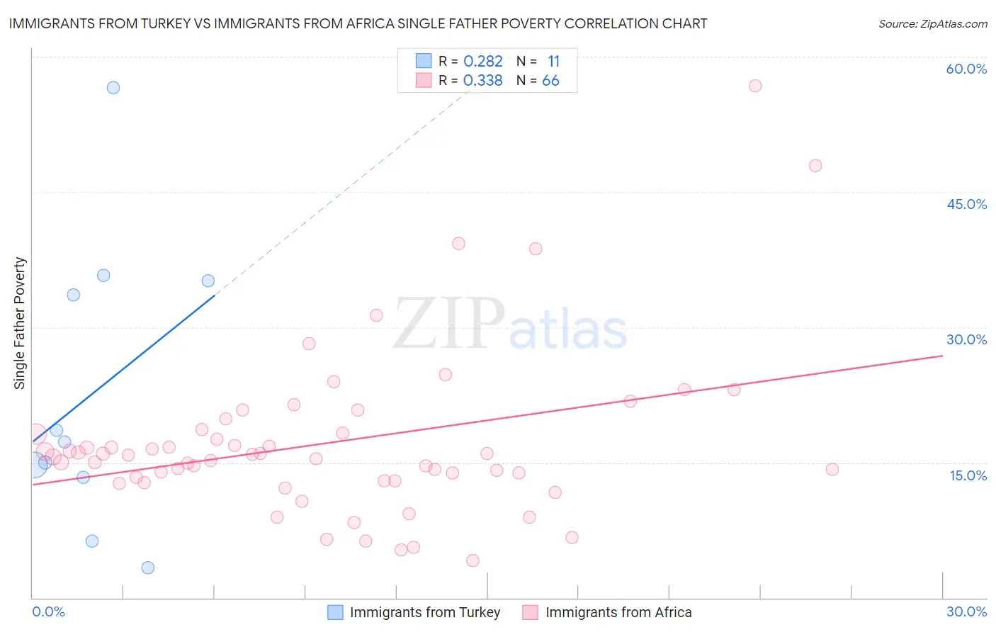 Immigrants from Turkey vs Immigrants from Africa Single Father Poverty