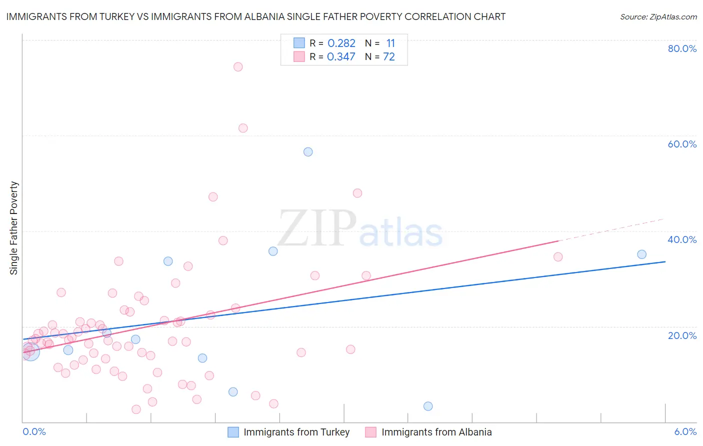 Immigrants from Turkey vs Immigrants from Albania Single Father Poverty