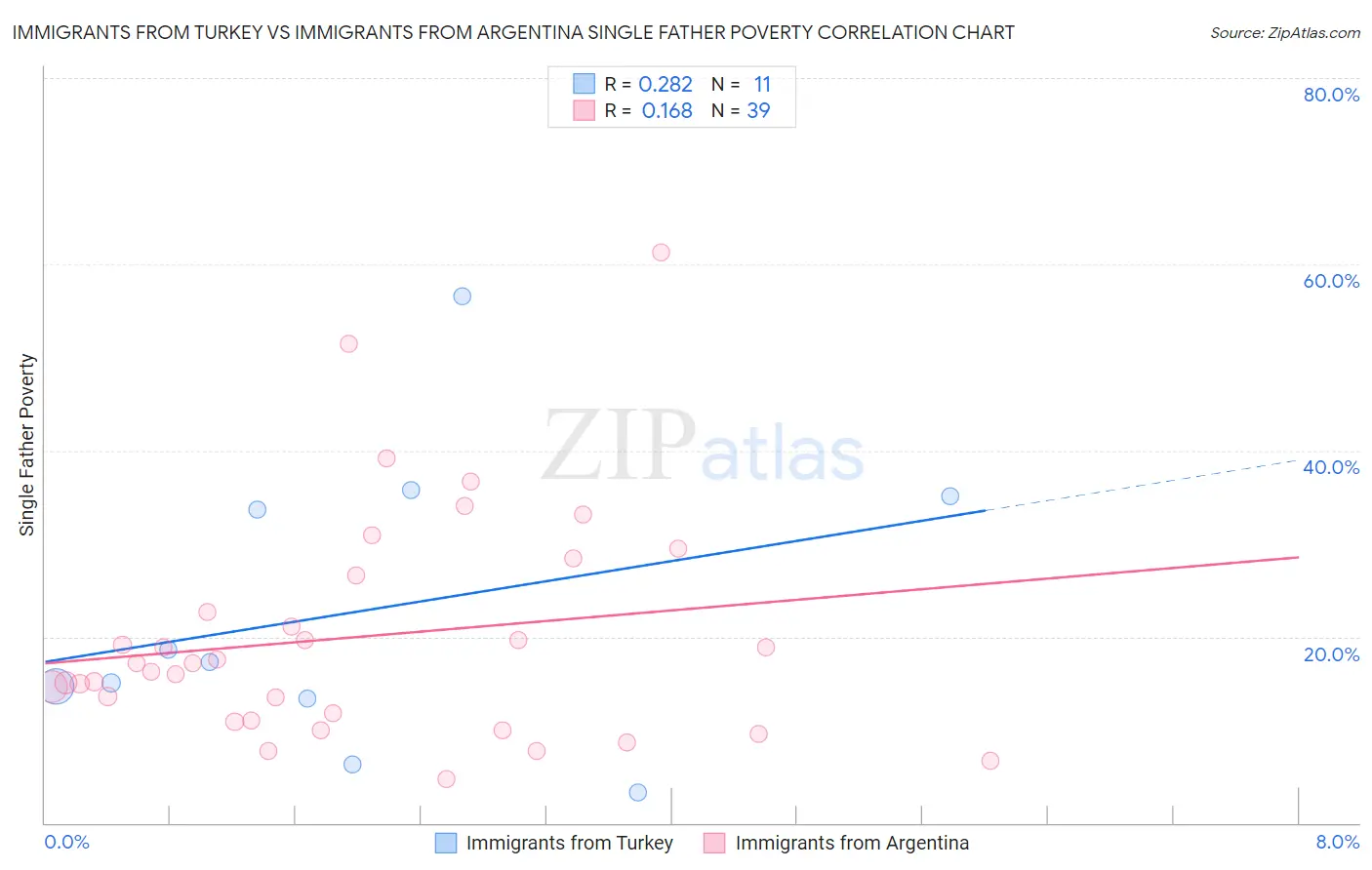 Immigrants from Turkey vs Immigrants from Argentina Single Father Poverty