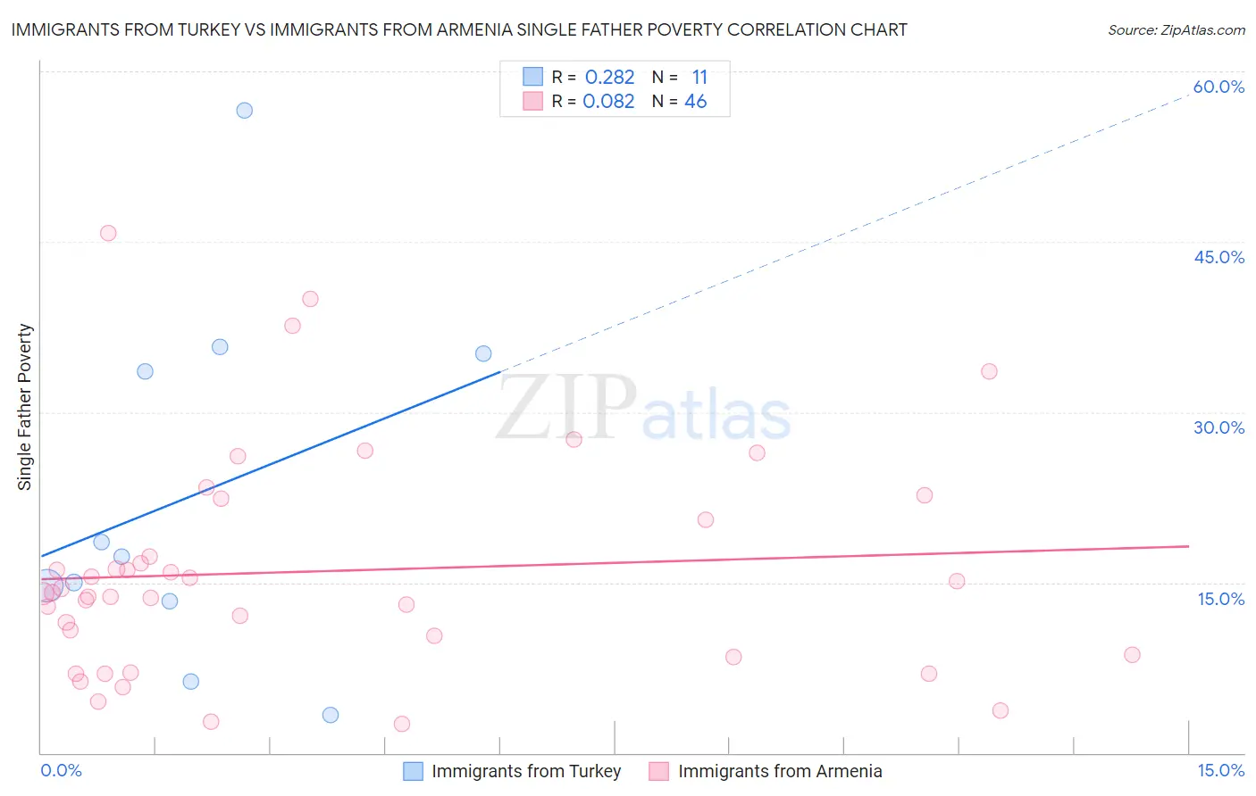 Immigrants from Turkey vs Immigrants from Armenia Single Father Poverty