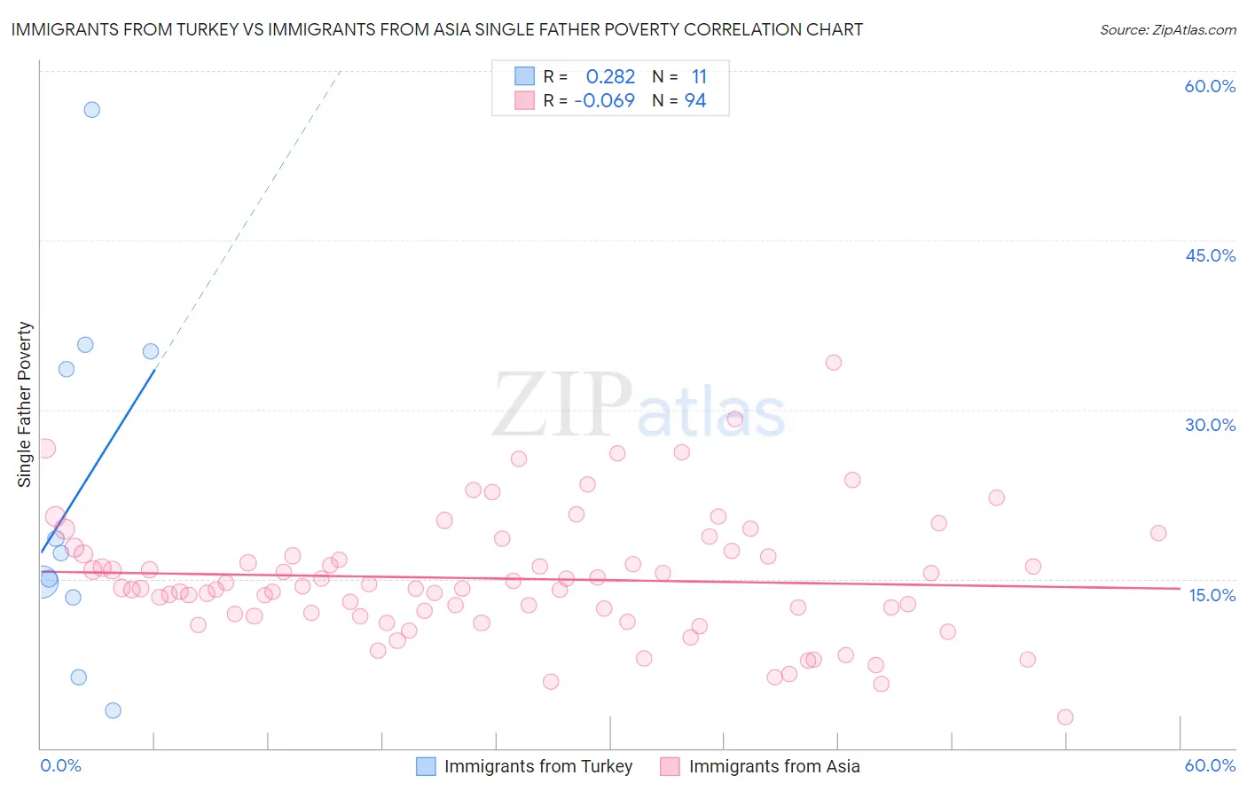 Immigrants from Turkey vs Immigrants from Asia Single Father Poverty