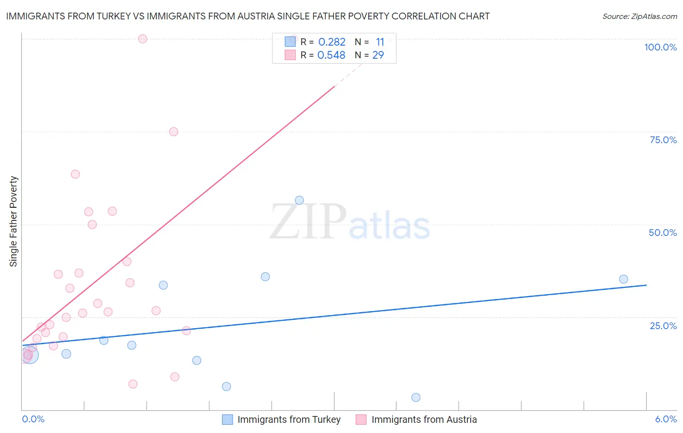 Immigrants from Turkey vs Immigrants from Austria Single Father Poverty
