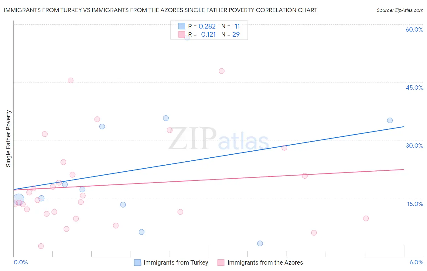 Immigrants from Turkey vs Immigrants from the Azores Single Father Poverty