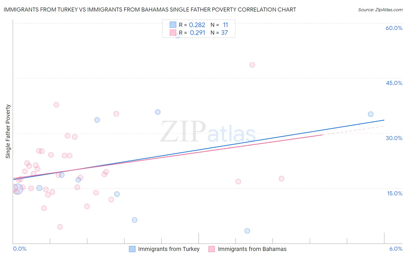 Immigrants from Turkey vs Immigrants from Bahamas Single Father Poverty